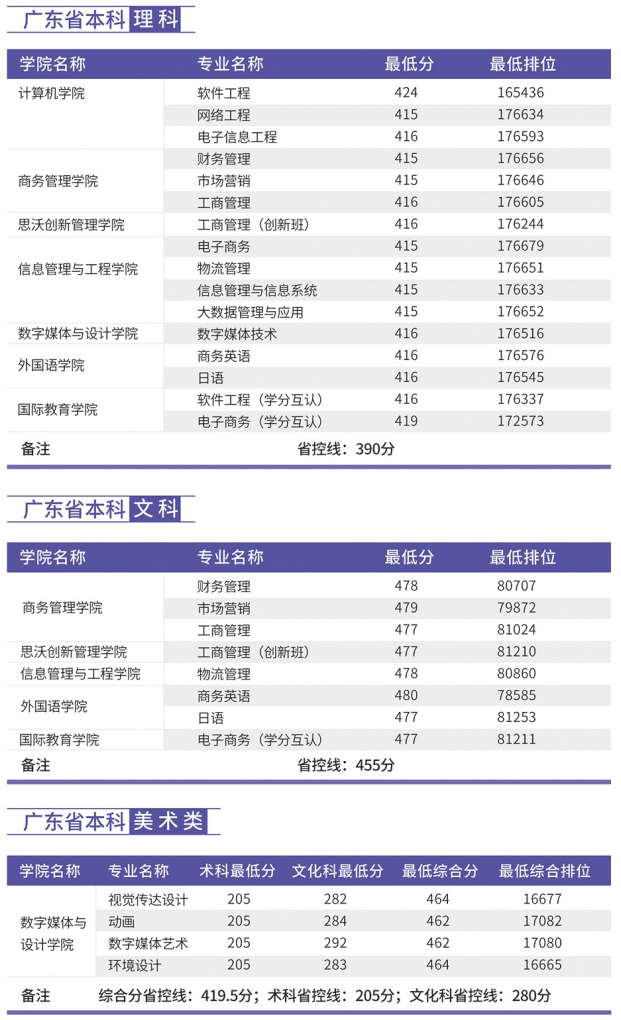 2022广东东软学院录取分数线一览表（含历年）