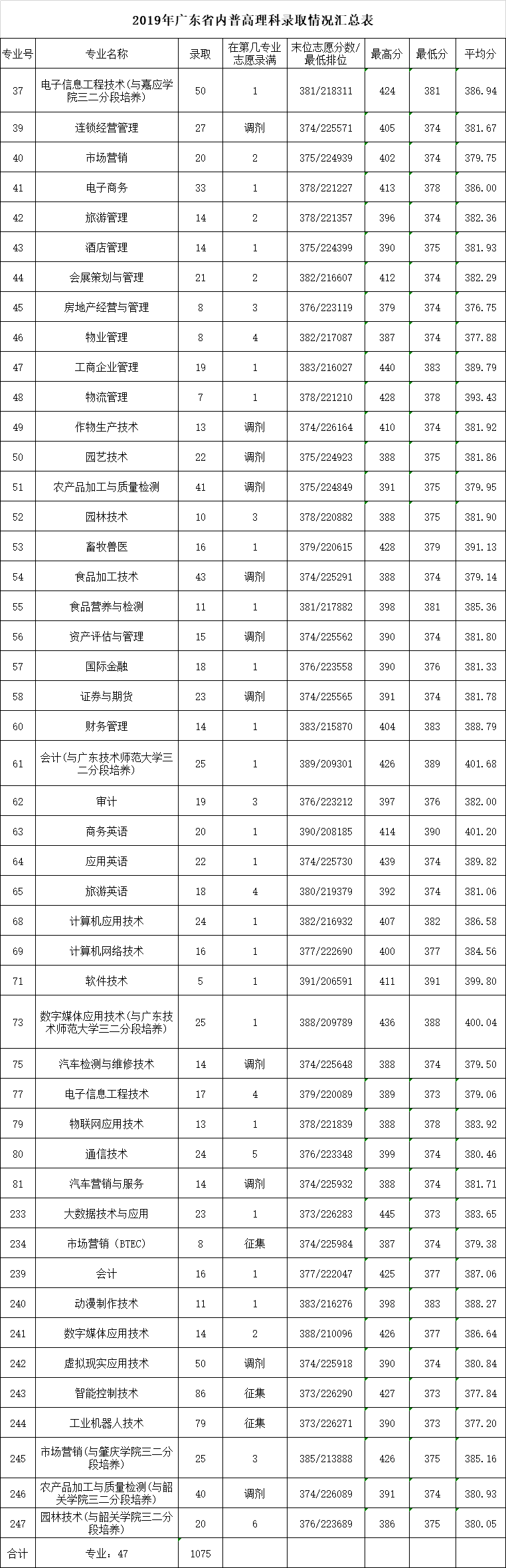 2022广东农工商职业技术学院录取分数线一览表（含历年）