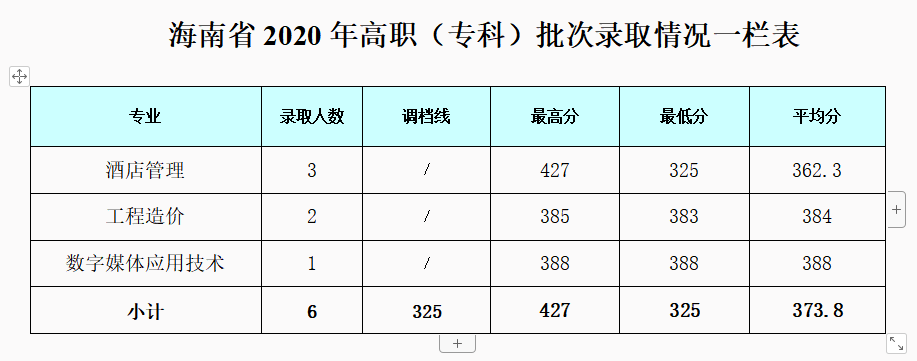 2022成都银杏酒店管理学院录取分数线一览表（含历年）