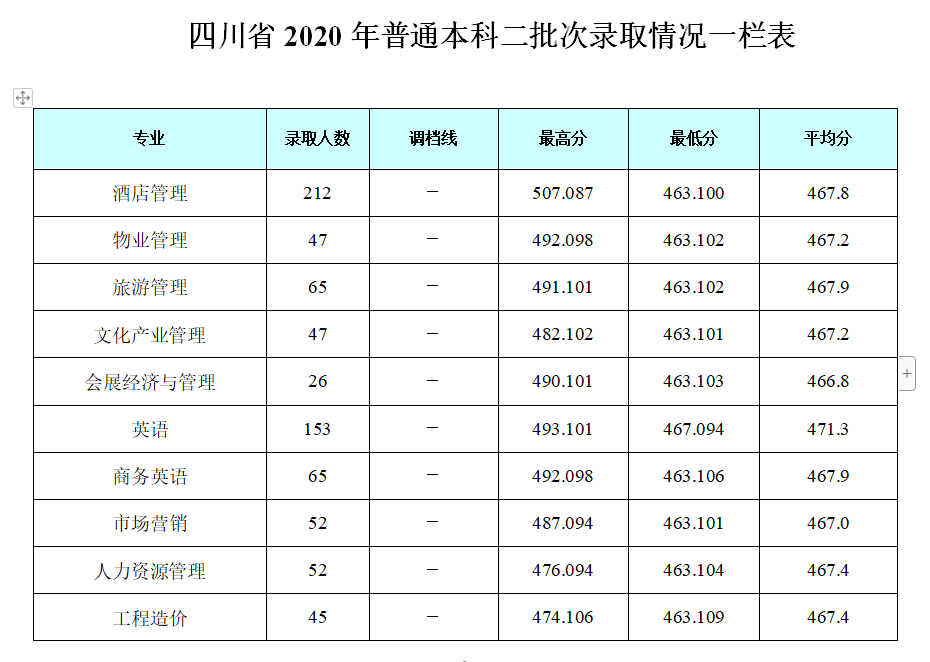 2022成都银杏酒店管理学院录取分数线一览表（含历年）