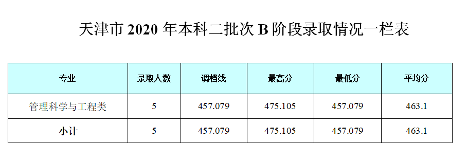 2022成都银杏酒店管理学院录取分数线一览表（含历年）