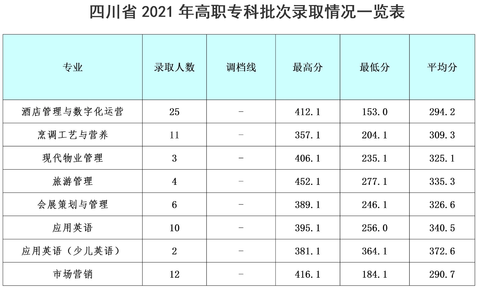 2022成都银杏酒店管理学院录取分数线一览表（含历年）