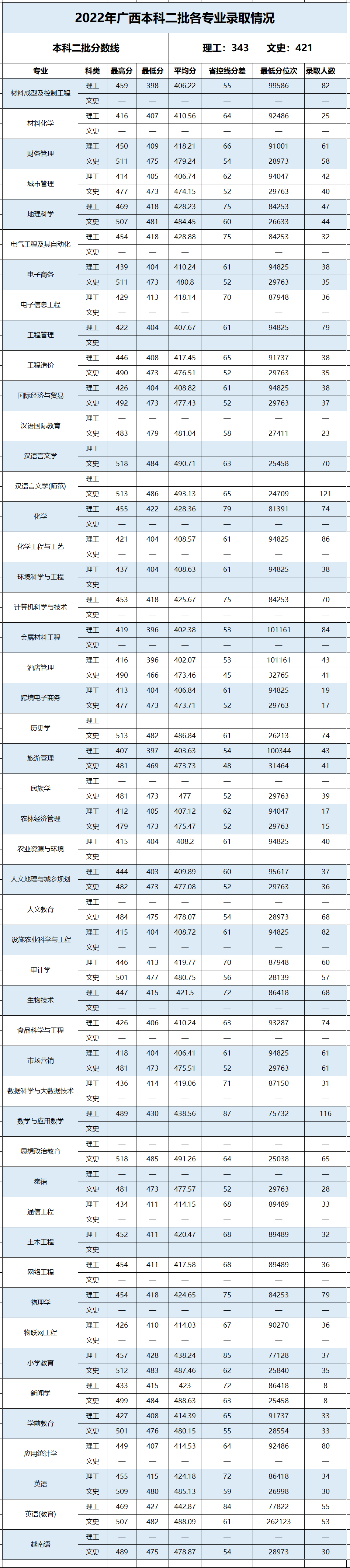 2022百色学院录取分数线一览表（含历年）