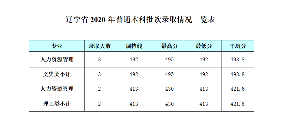 2022成都银杏酒店管理学院录取分数线一览表（含历年）