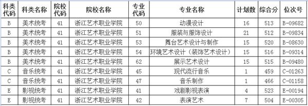 2022浙江艺术职业学院录取分数线一览表（含历年）