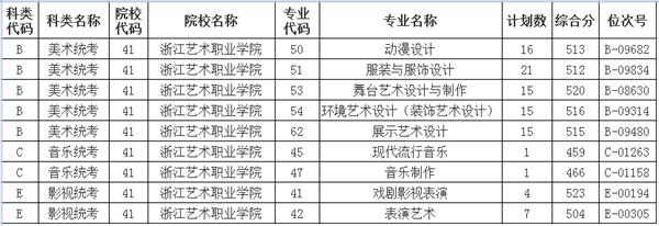 2022浙江艺术职业学院录取分数线一览表（含历年）