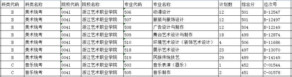 2022浙江艺术职业学院录取分数线一览表（含历年）