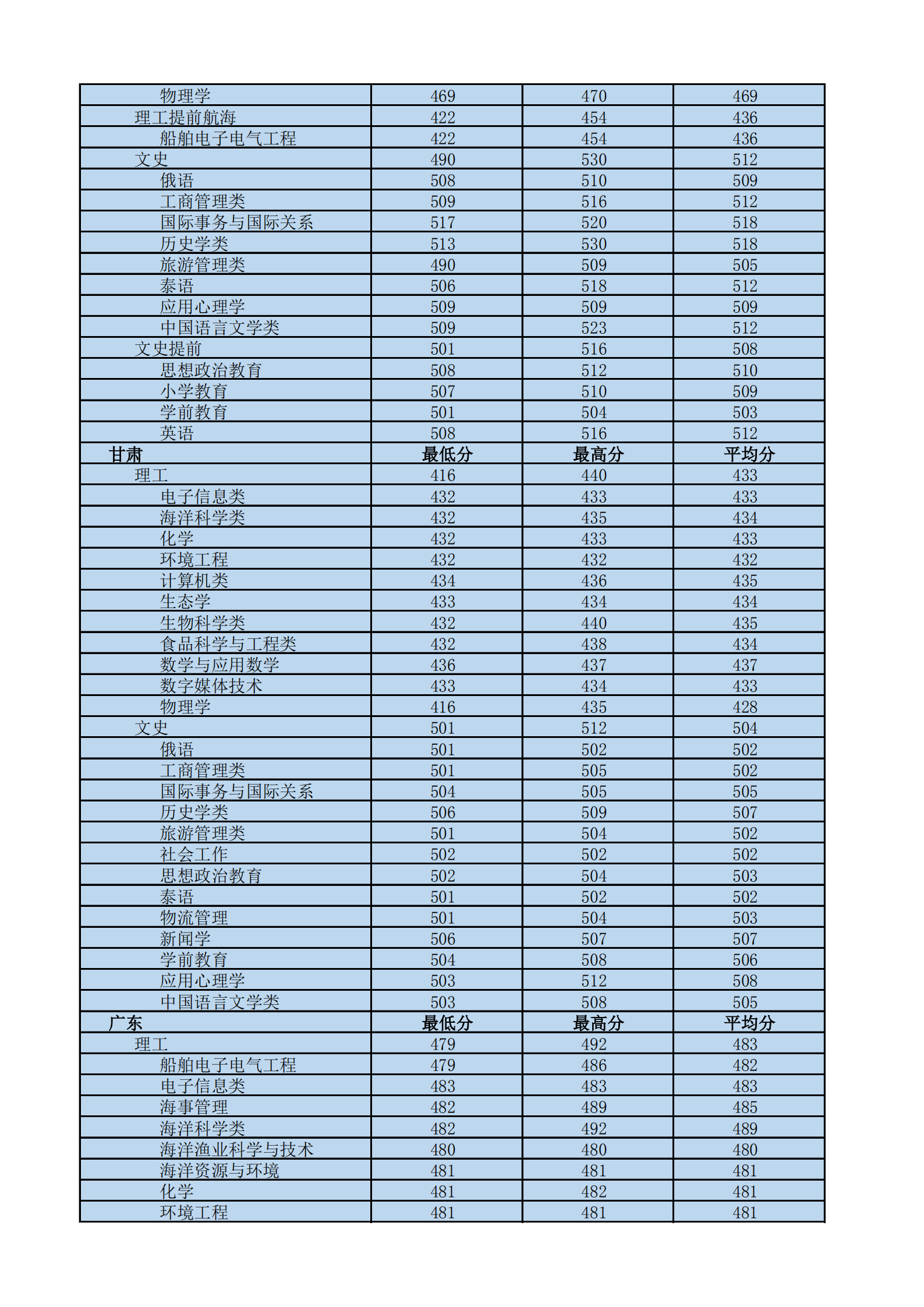 2022海南热带海洋学院录取分数线一览表（含历年）