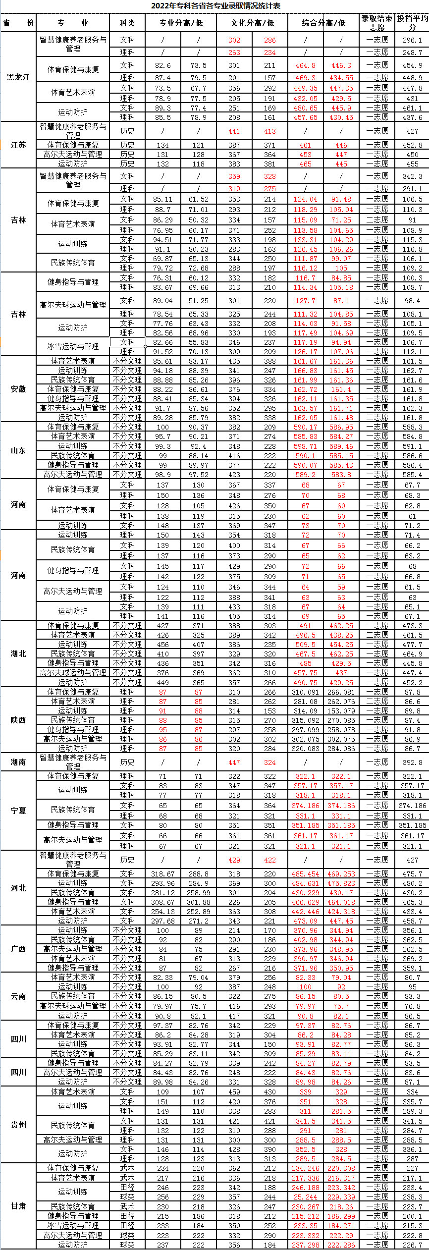 2022吉林体育学院录取分数线一览表（含历年）