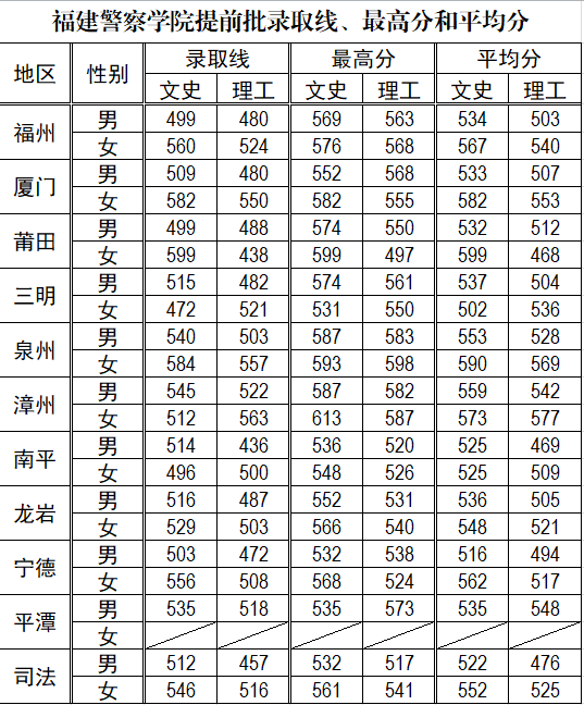 2022福建警察学院录取分数线一览表（含历年）