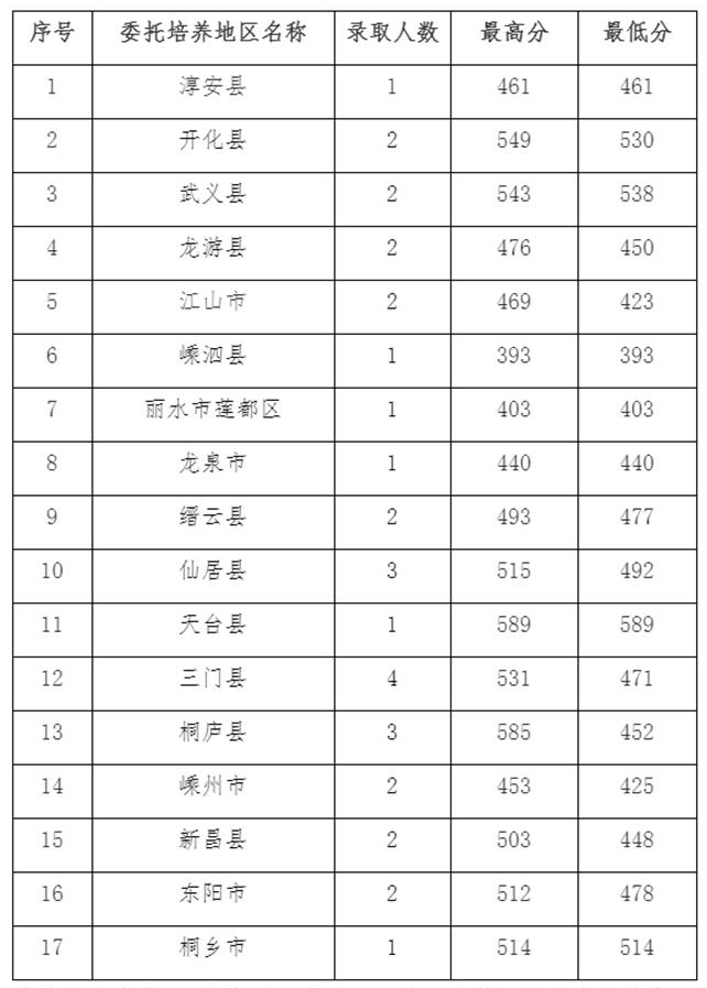 2022浙江艺术职业学院录取分数线一览表（含历年）