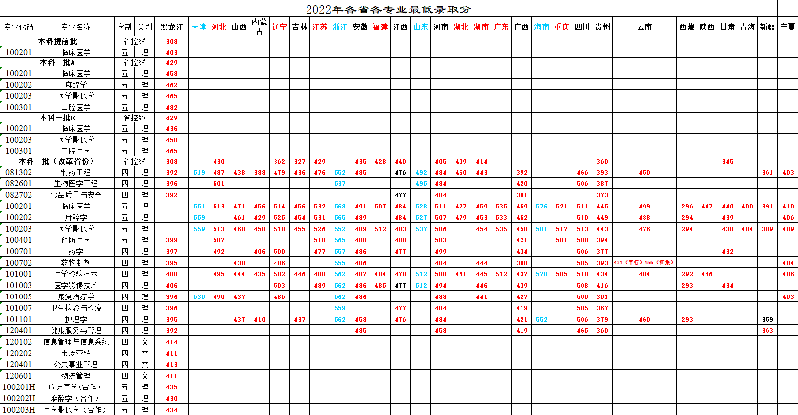 2022牡丹江医学院录取分数线一览表（含历年）