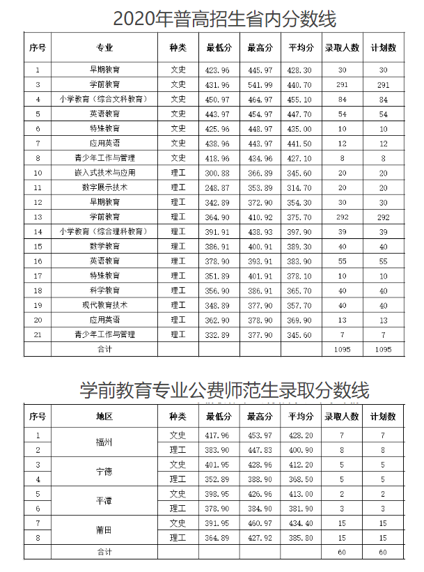 2022福建幼儿师范高等专科学校录取分数线一览表（含历年）
