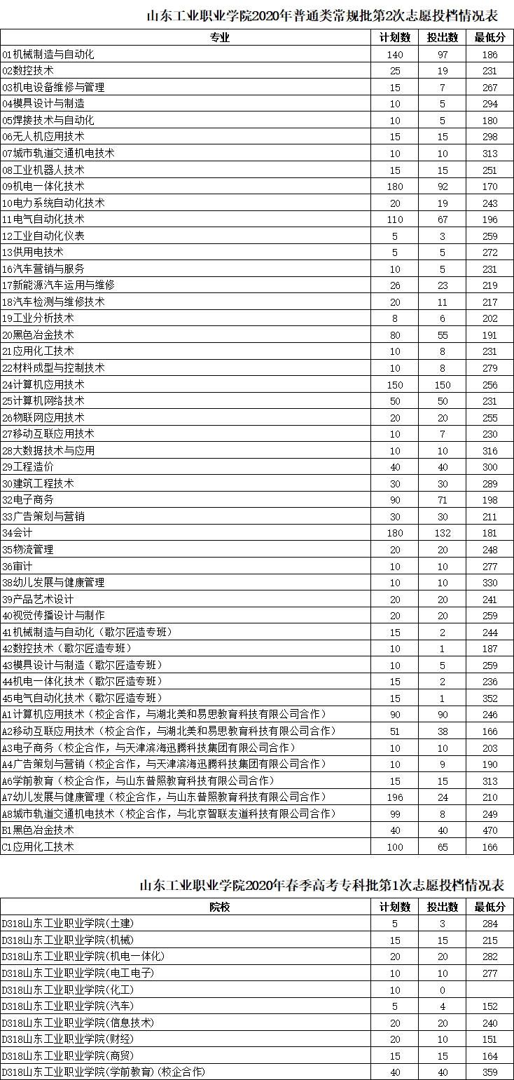 2022山东工业职业学院录取分数线一览表（含历年）