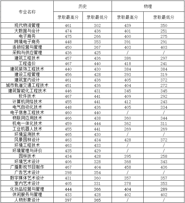 2022江苏城市职业学院录取分数线一览表（含历年）