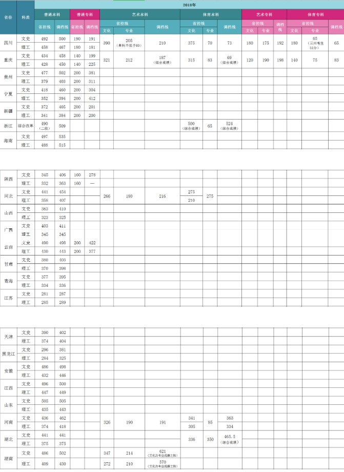 2022成都银杏酒店管理学院录取分数线一览表（含历年）