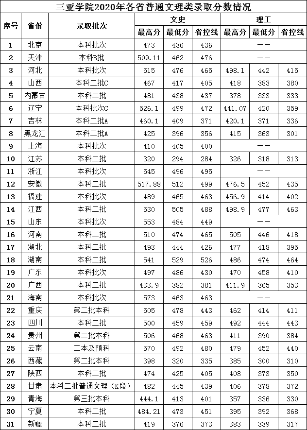 2022三亚学院录取分数线一览表（含历年）