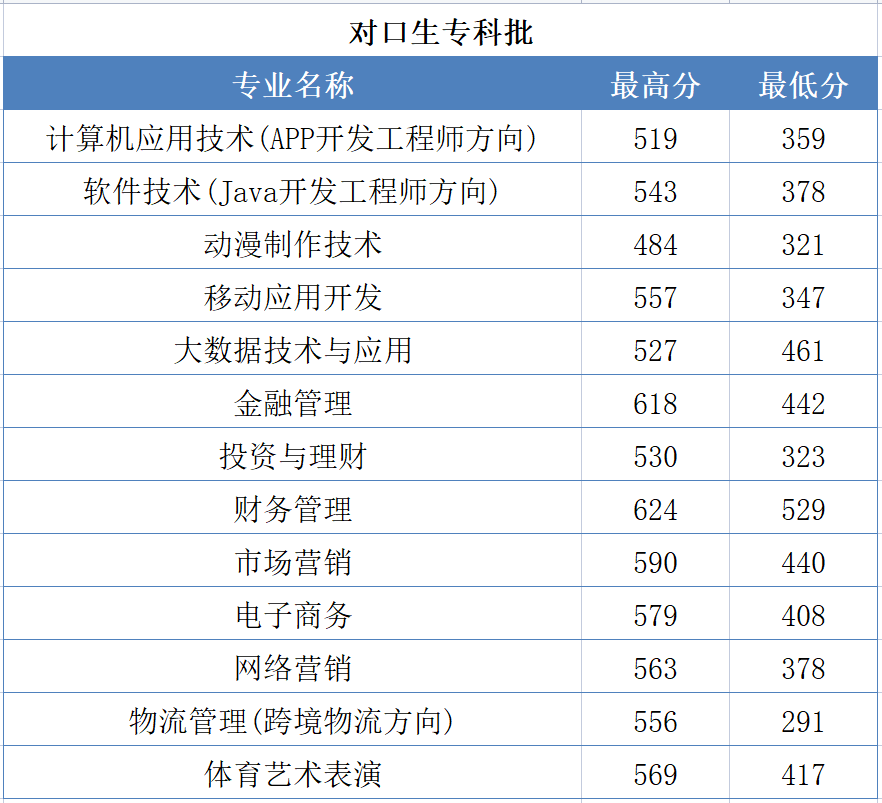 2022郑州财税金融职业学院录取分数线一览表（含历年）