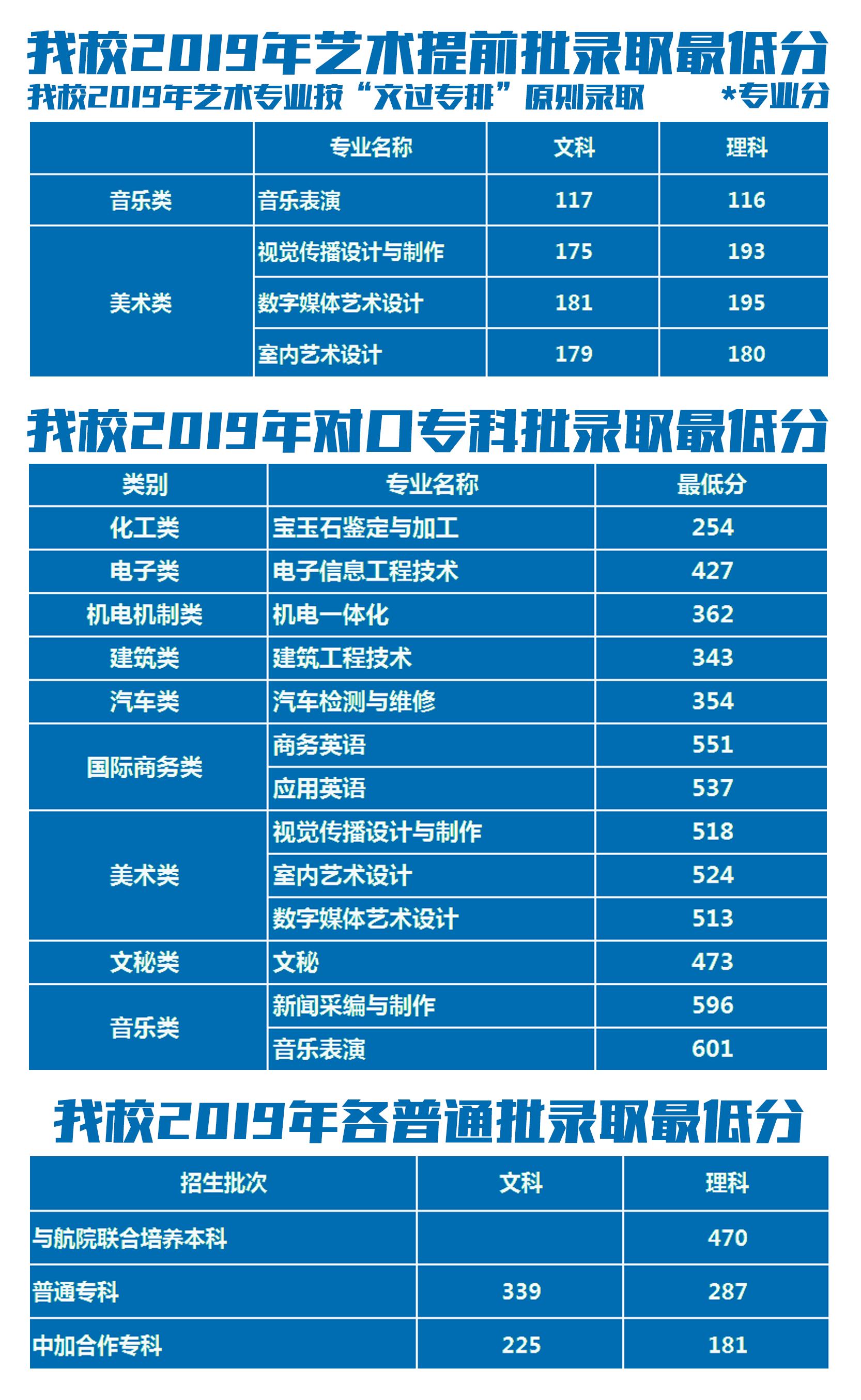 2022郑州信息科技职业学院录取分数线一览表（含历年）