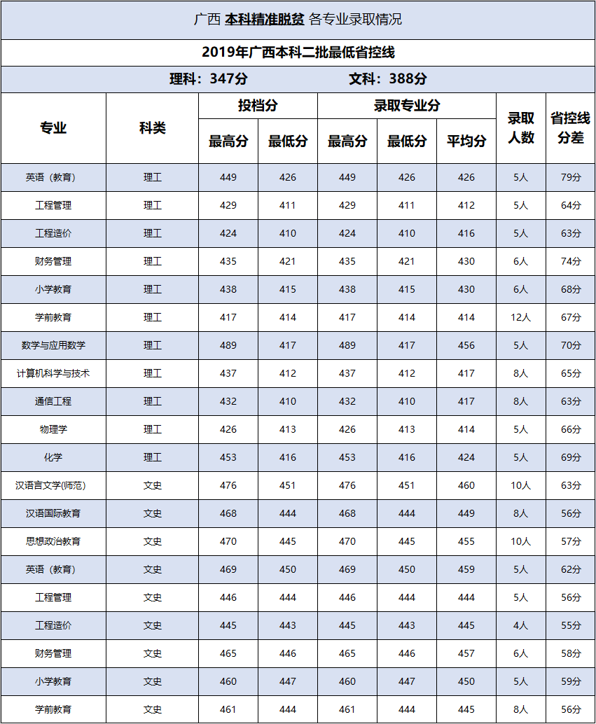 2022百色学院录取分数线一览表（含历年）