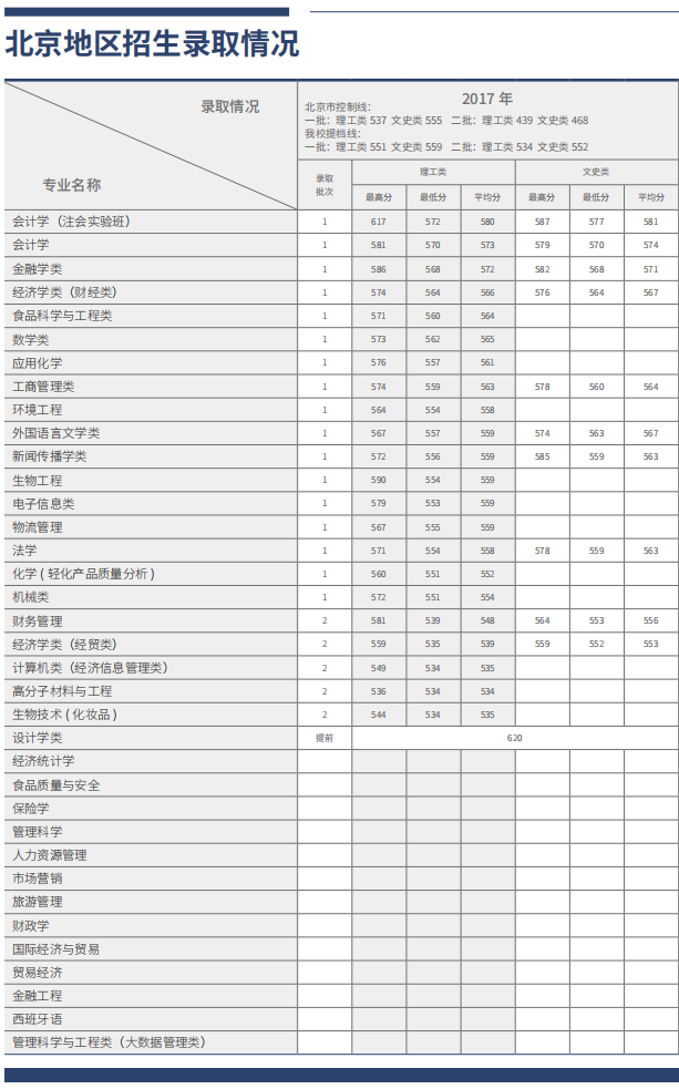 2022北京工商大学录取分数线一览表（含历年）
