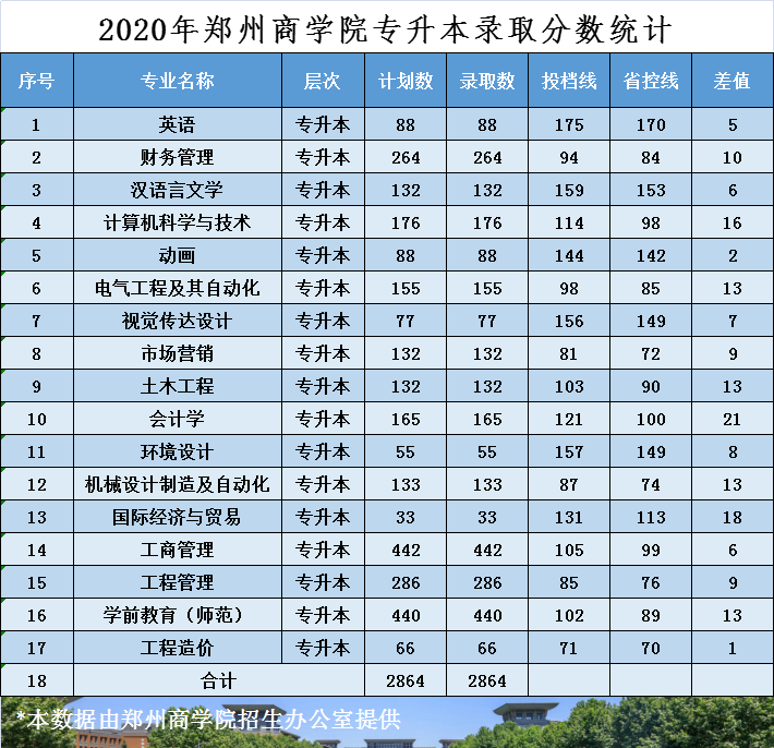 2022郑州商学院录取分数线一览表（含历年）