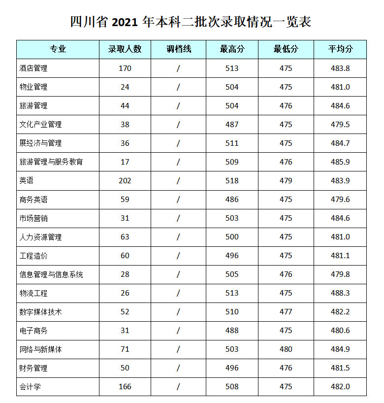 2022成都银杏酒店管理学院录取分数线一览表（含历年）