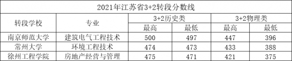2022江苏城乡建设职业学院录取分数线一览表（含历年）