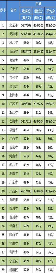 2022天津医科大学临床医学院录取分数线一览表（含历年）