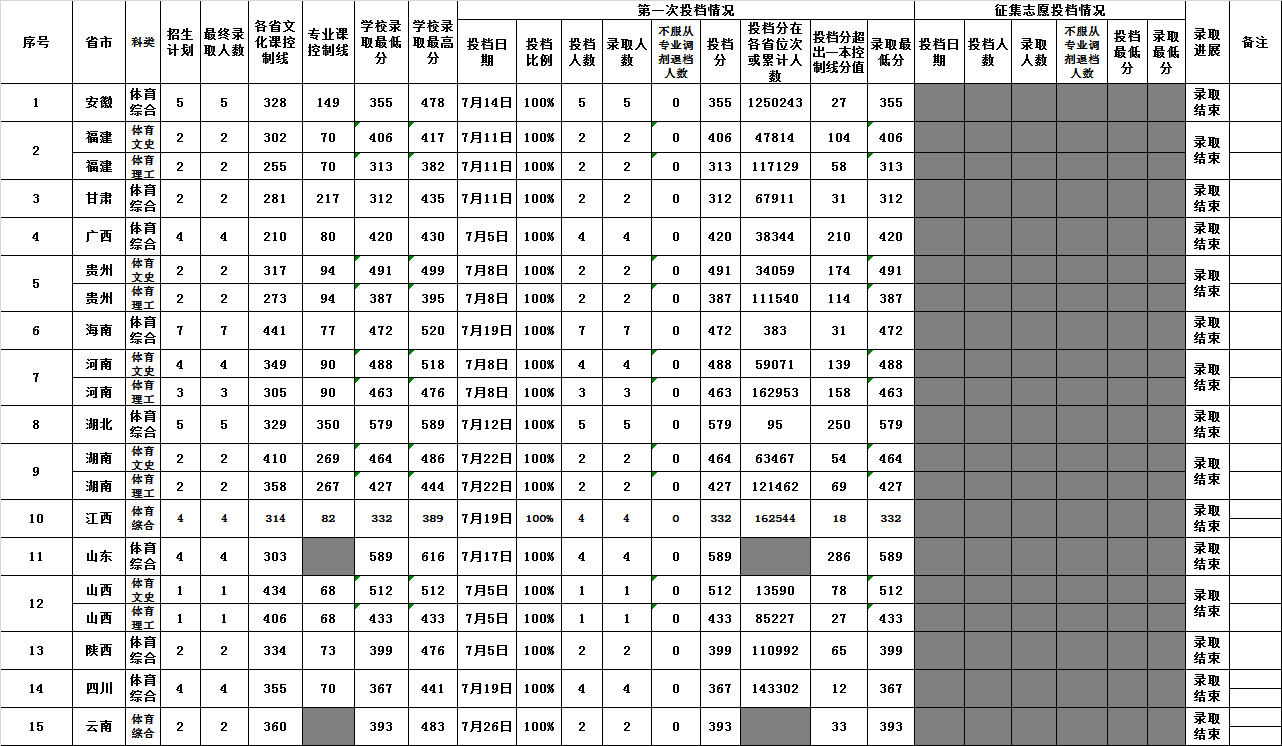 2022海南大学录取分数线一览表（含历年）