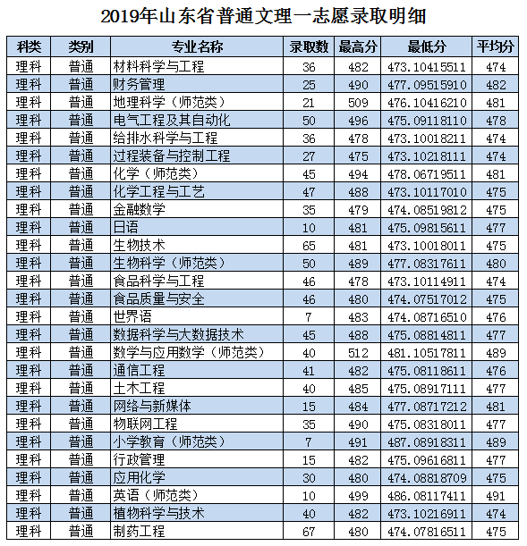 2022枣庄学院录取分数线一览表（含历年）