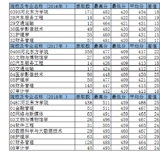 2022河北东方学院录取分数线一览表（含历年）