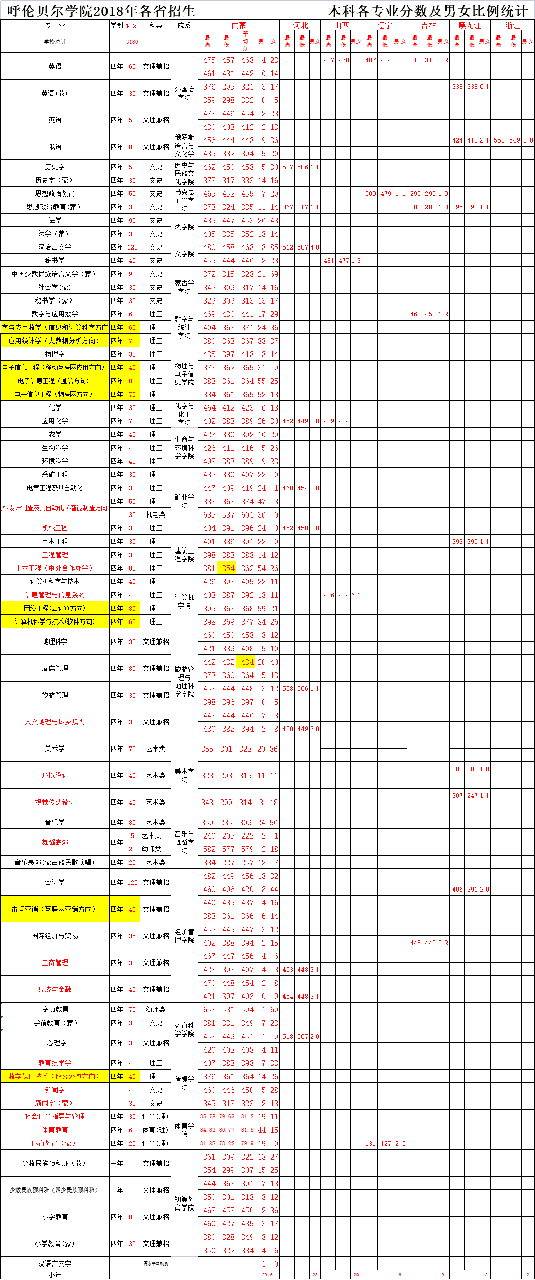 2022呼伦贝尔学院录取分数线一览表（含历年）