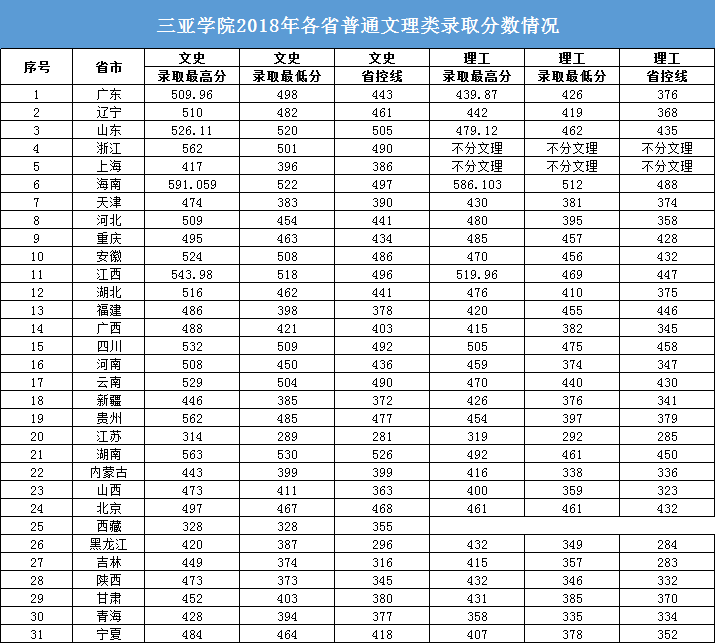 2022三亚学院录取分数线一览表（含历年）