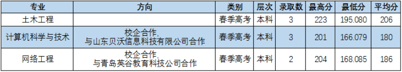 2022枣庄学院录取分数线一览表（含历年）