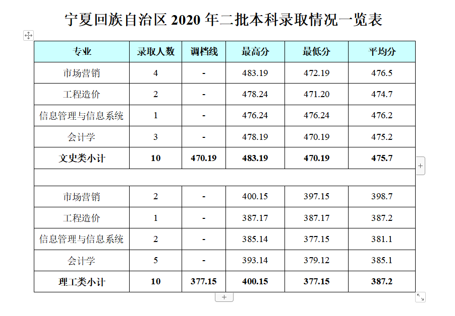 2022成都银杏酒店管理学院录取分数线一览表（含历年）