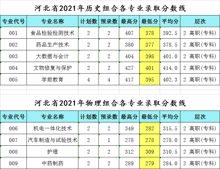 2022莱芜职业技术学院录取分数线一览表（含历年）