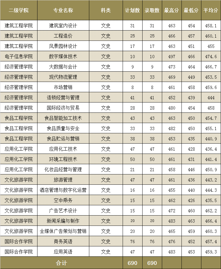 2022漳州职业技术学院录取分数线一览表（含历年）