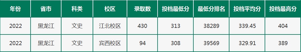 2022黑龙江农垦职业学院录取分数线一览表（含历年）