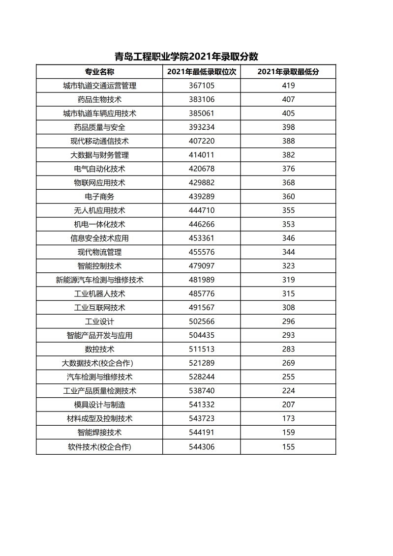 2022青岛工程职业学院录取分数线一览表（含历年）