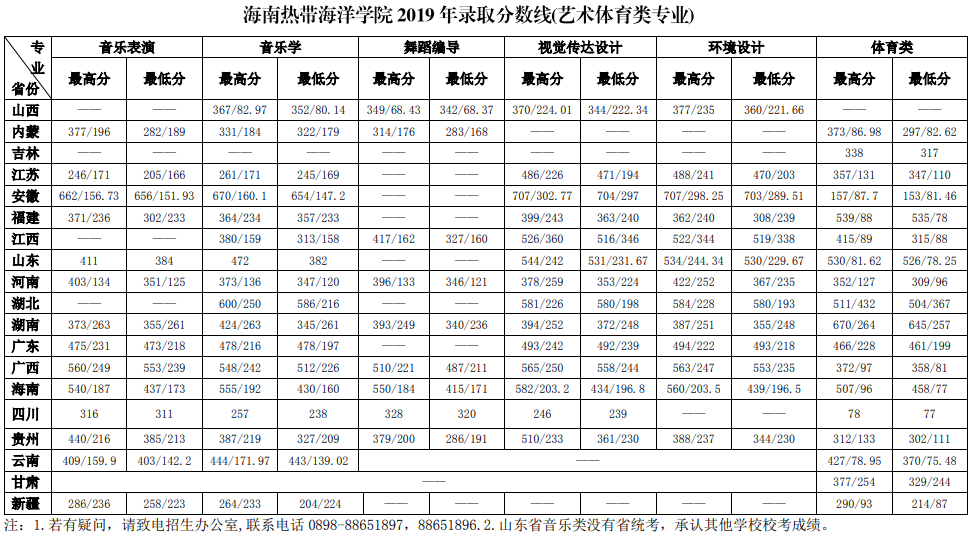 2022海南热带海洋学院录取分数线一览表（含历年）