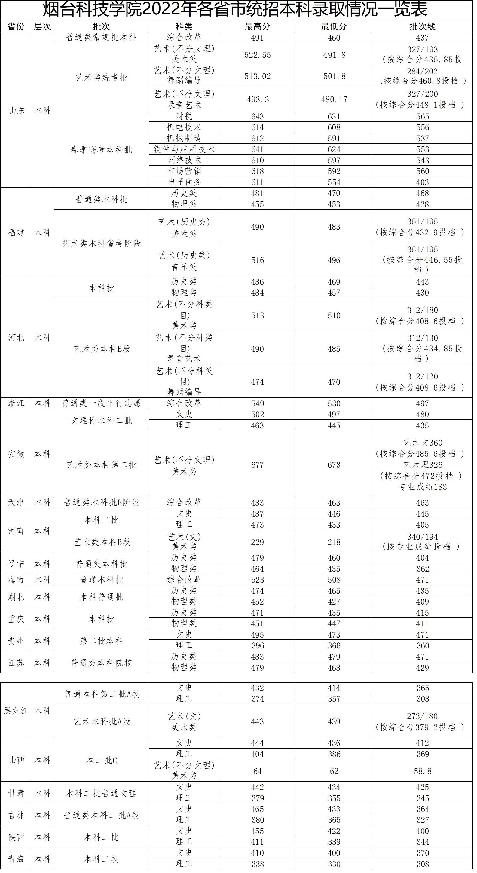 2022烟台科技学院录取分数线一览表（含历年）
