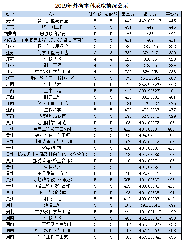 2022枣庄学院录取分数线一览表（含历年）