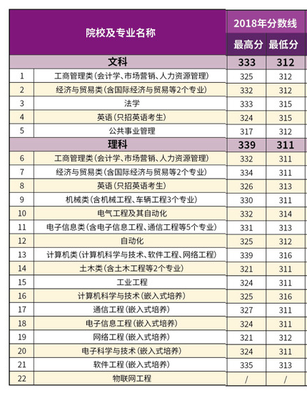 2022南京理工大学紫金学院录取分数线一览表（含历年）