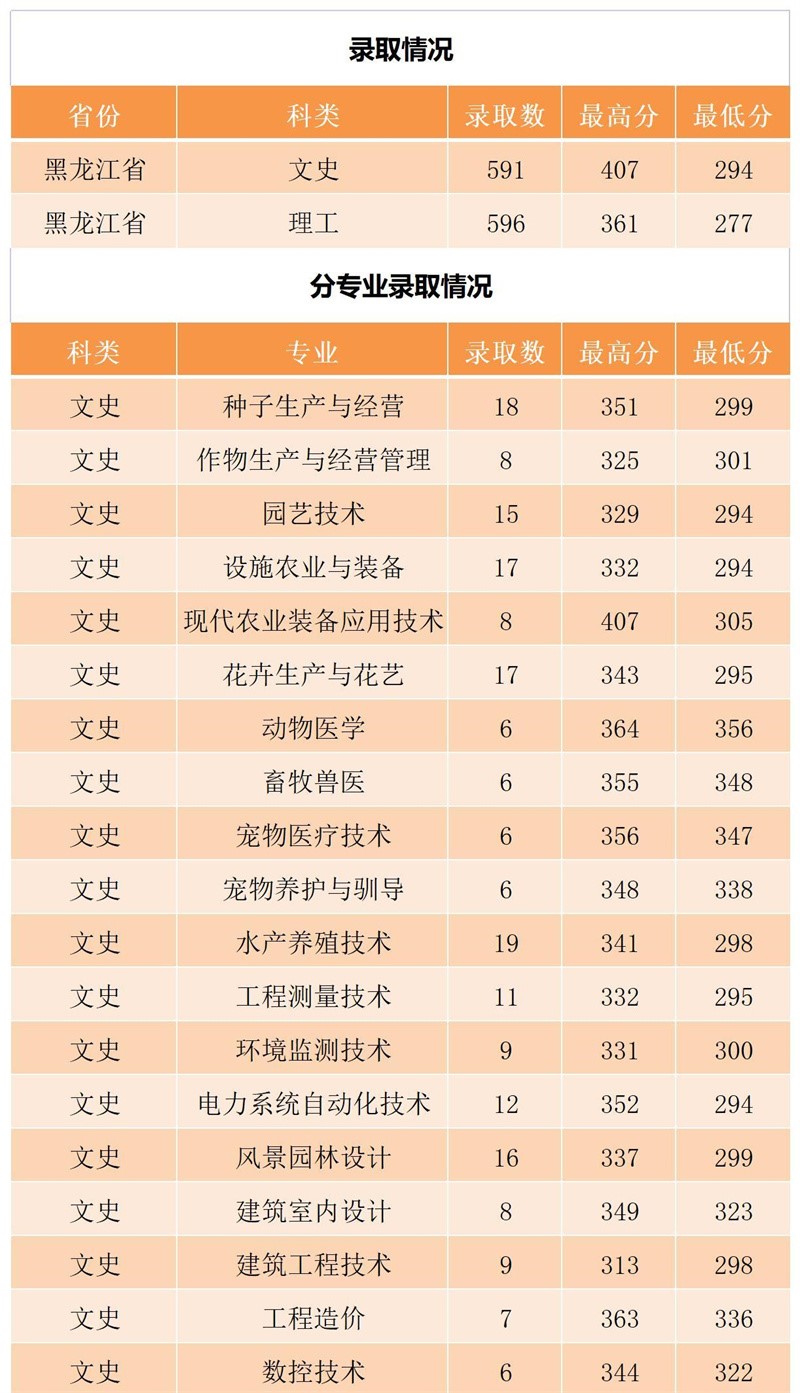 2022黑龙江农业工程职业学院录取分数线一览表（含历年）