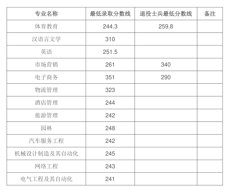 2022皖西学院录取分数线一览表（含历年）