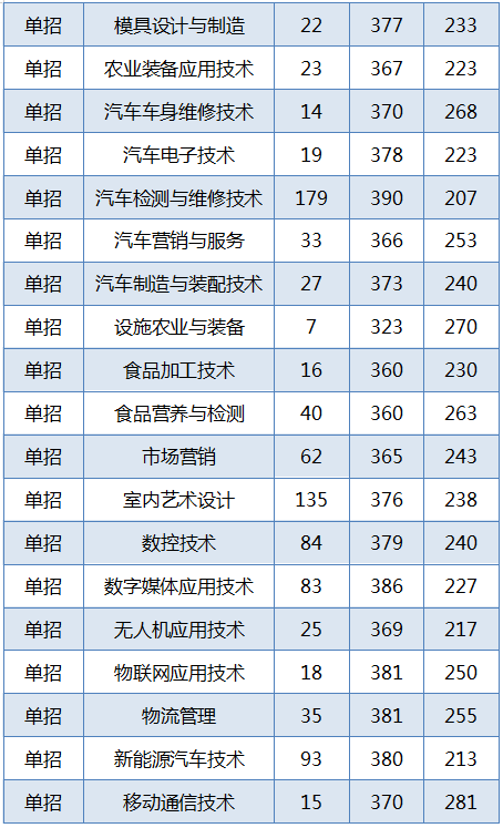 2022黑龙江农业工程职业学院录取分数线一览表（含历年）