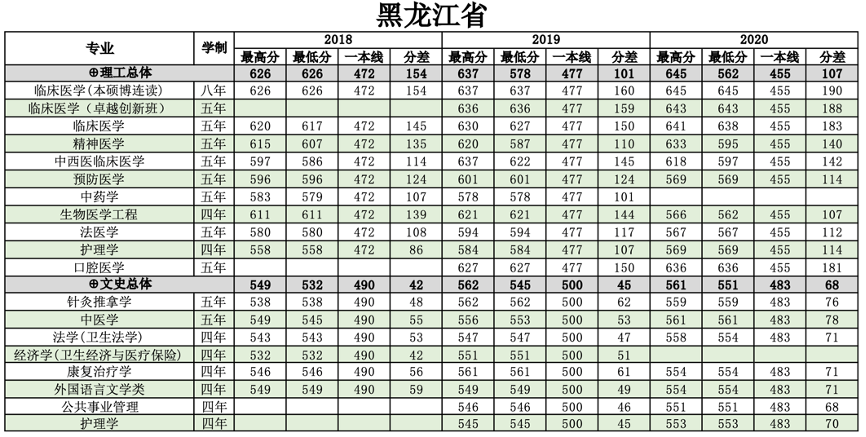 2022南方医科大学录取分数线一览表（含历年）