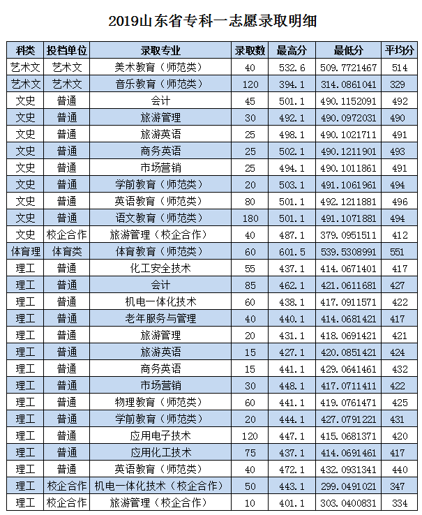 2022枣庄学院录取分数线一览表（含历年）