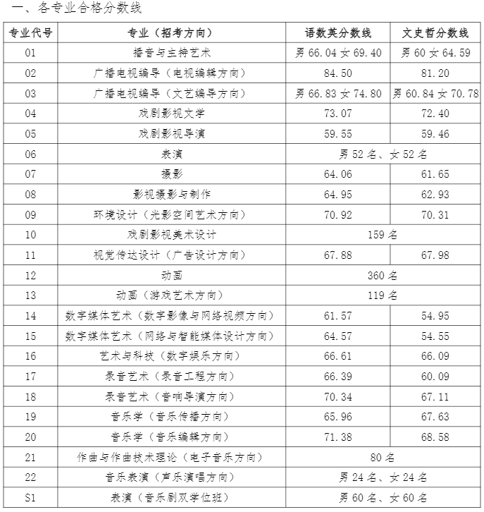 2022中国传媒大学录取分数线一览表（含历年）